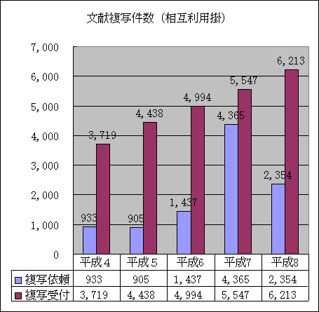 ChartObject 文献複写件数（相互利用掛）