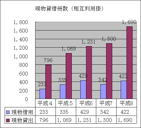 ChartObject 現物貸借冊数（相互利用掛）