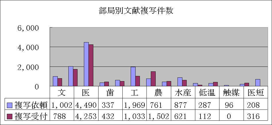 ChartObject 部局別文献複写件数