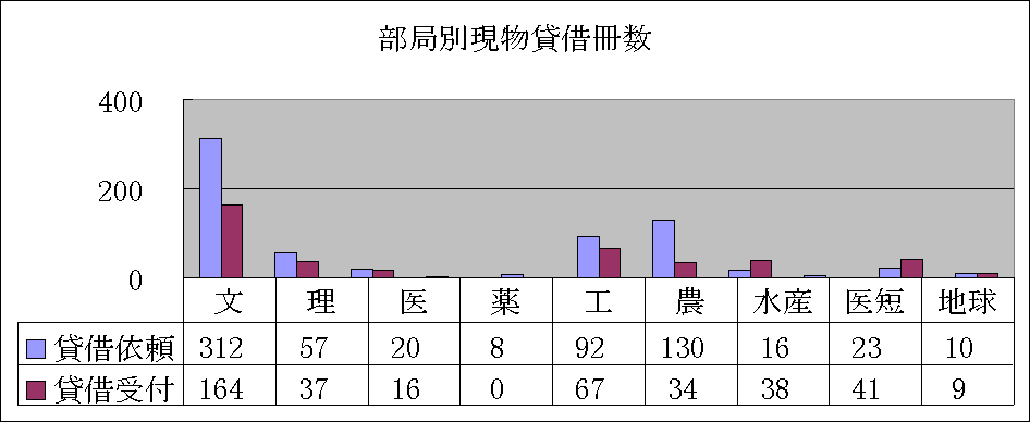 ChartObject 部局別現物貸借冊数