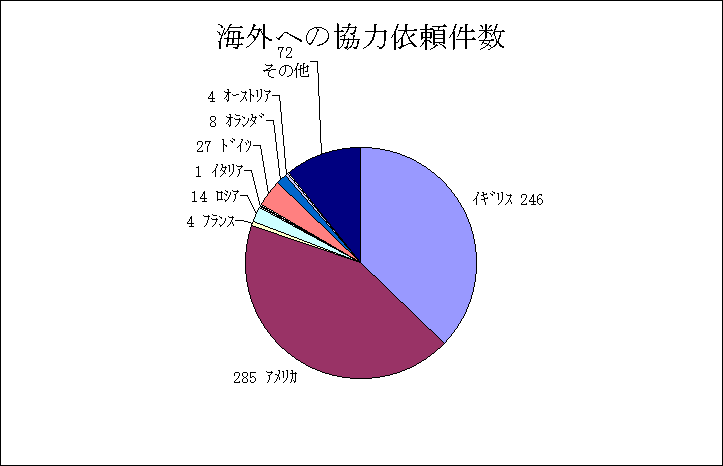 ChartObject 海外への協力依頼件数