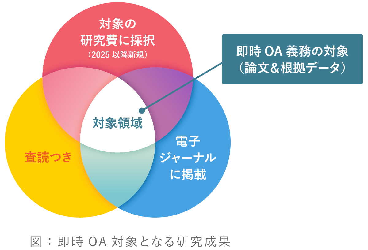 対象領域_【即時OA義務の対象（論文＆根拠データ）】｜対象の研究費に採択（2025以降新規）｜査読つき｜電子ジャーナルに掲載_図：即時OA対象となる研究成果