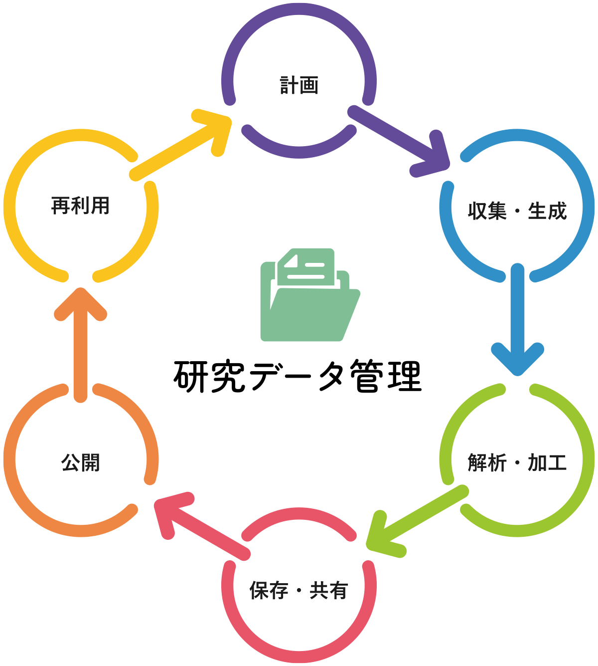 研究データ管理　計画｜収集・生成｜解析・加工｜保存・共有｜公開｜再利用