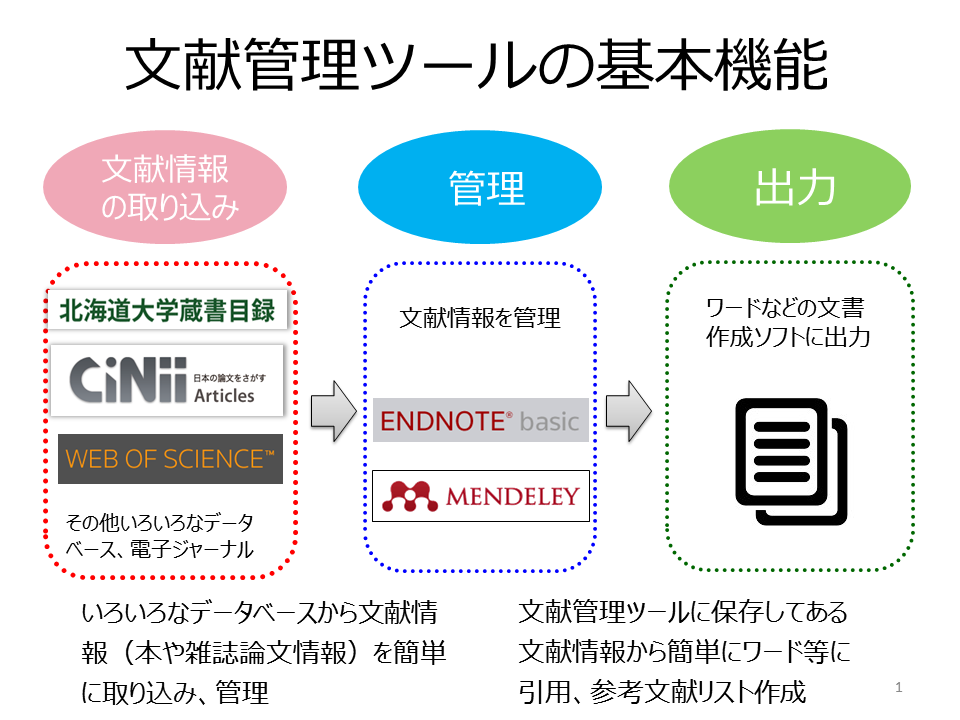 文献管理ツール Hokkaido University Library