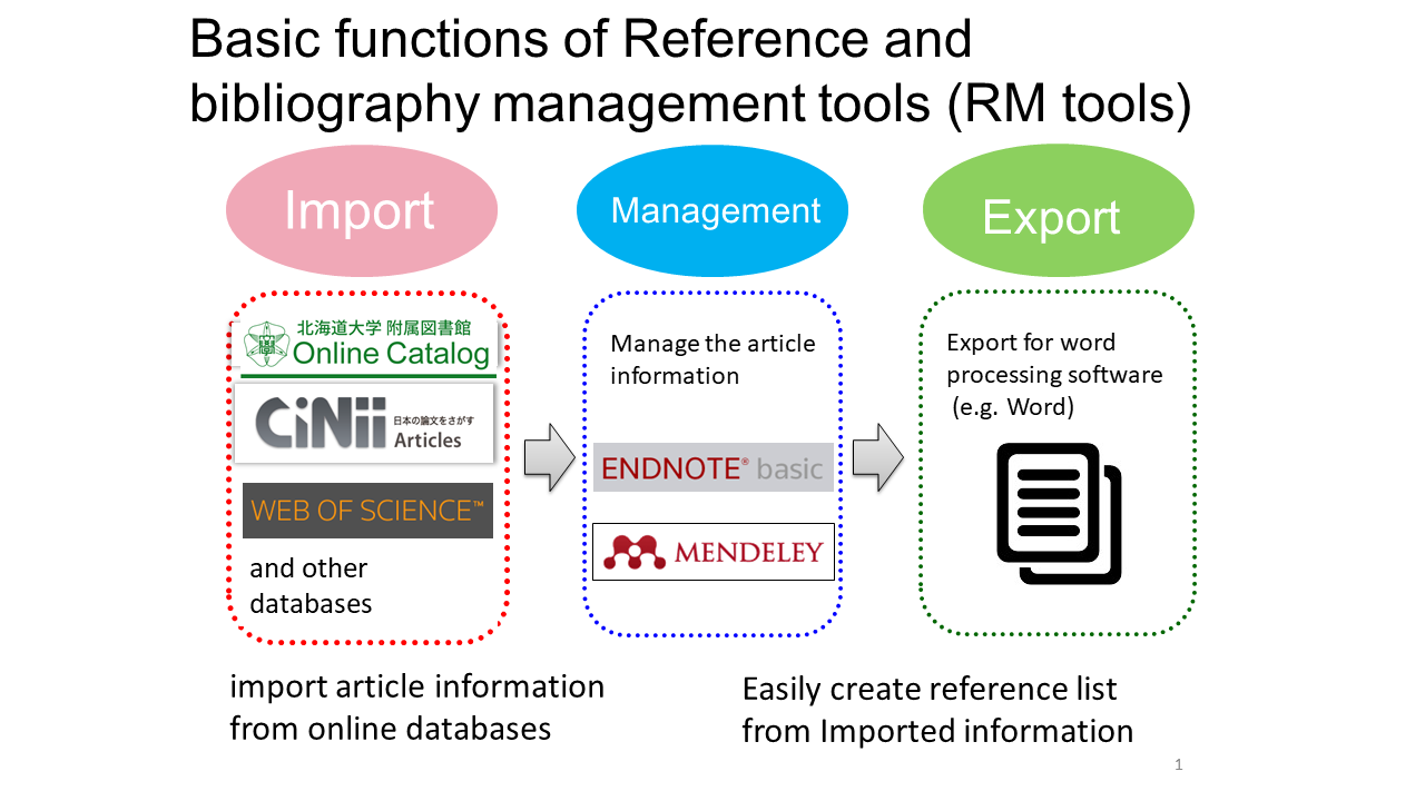 Basic functions of Reference and bibliography management tools