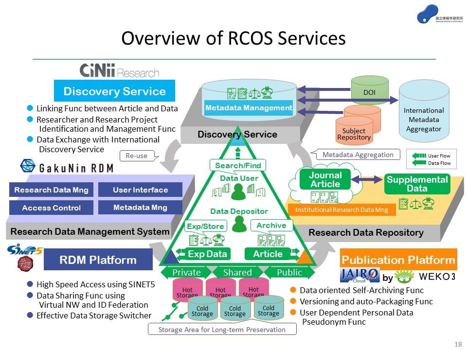 Overview of the NII Research Data Cloud